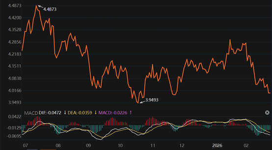 10年期美债收益率跌破4%