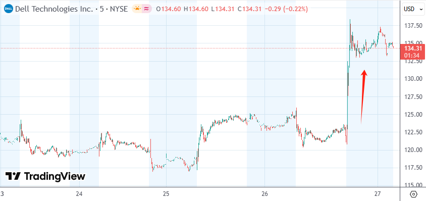 戴尔股价盘前大涨超10% 预计AI服务器收入将翻倍