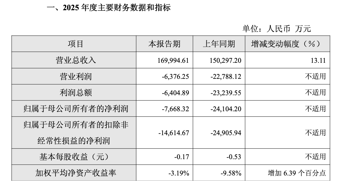 优刻得2025年营收17亿元增长13.11% AI业务助力减亏 