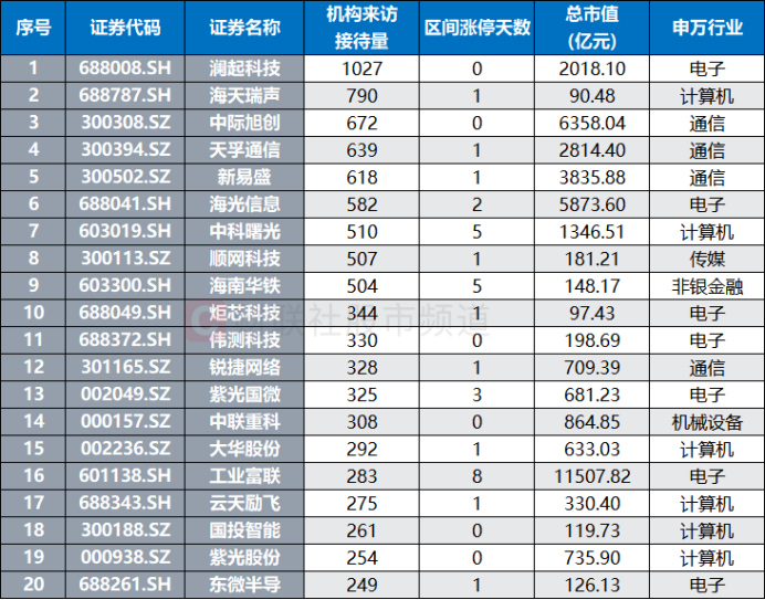 AI算力大会在即 市场规模扩容 机构密集调研相关个股