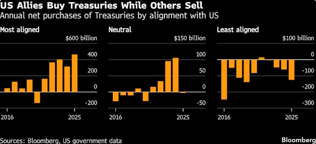 美债接盘主力转向盟友