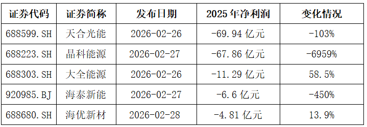 晶科能源2025年首度年度亏损