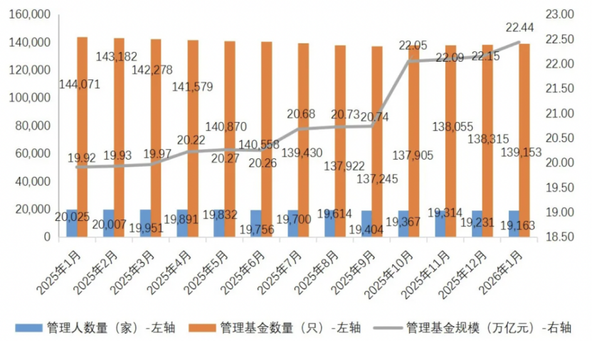 私募基金规模突破22万亿