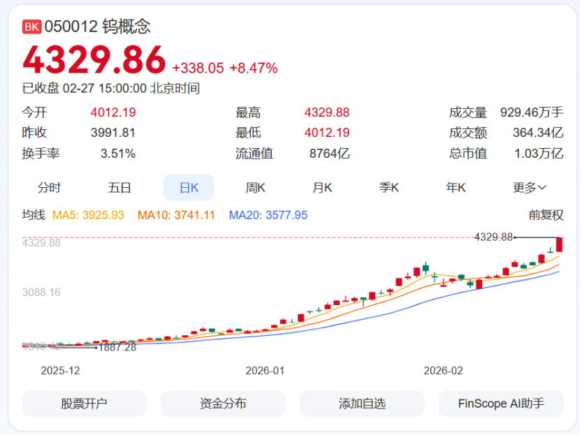 钨粉价格一年暴涨近5倍