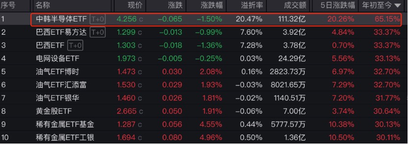 中韩半导体ETF溢价飙升至30%