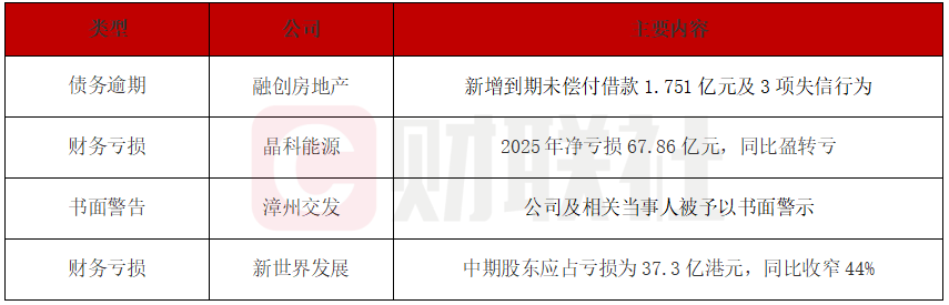 融创地产新增1.75亿借款违约