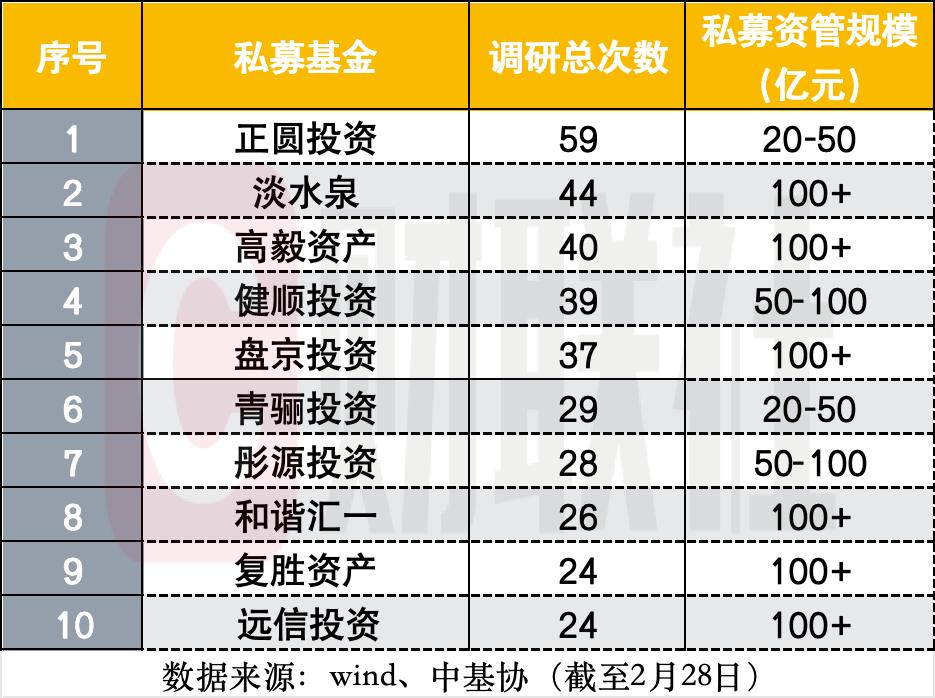 百亿私募扎堆硬科技调研