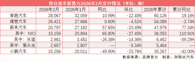 2月新势力交付量集体承压