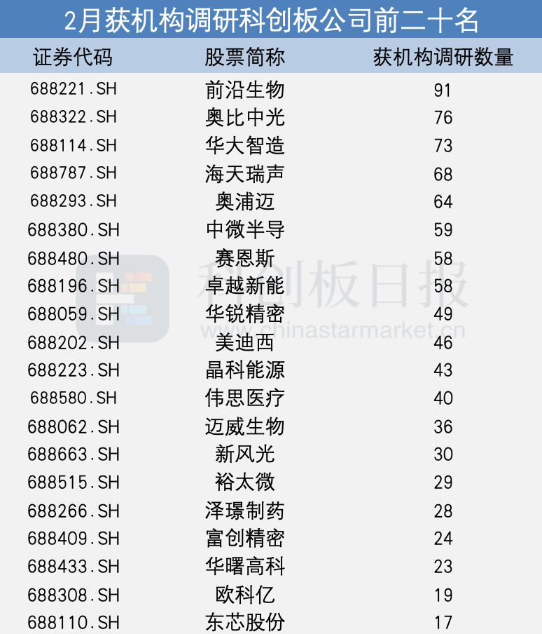 科创板调研热与涨价潮双袭