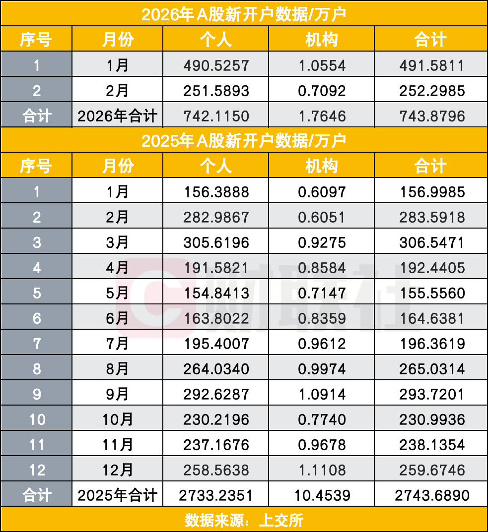 2月A股日均开户18万户创纪录