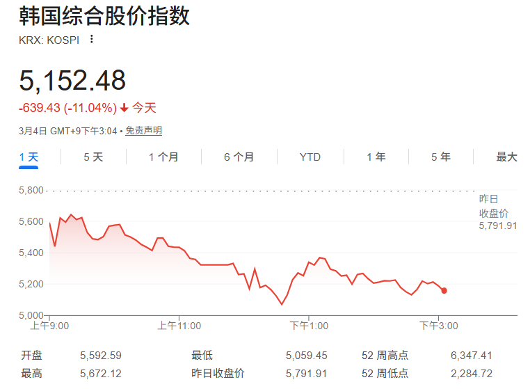 韩国股市两日暴跌超18%触发熔断