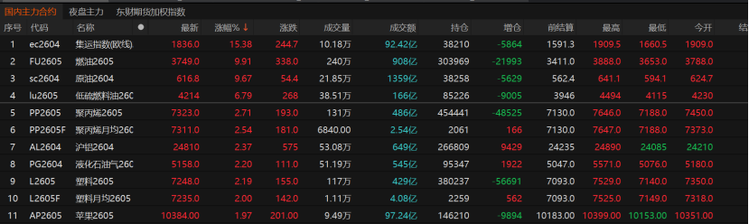 原油燃料油连涨两日遭交易所紧急降温
