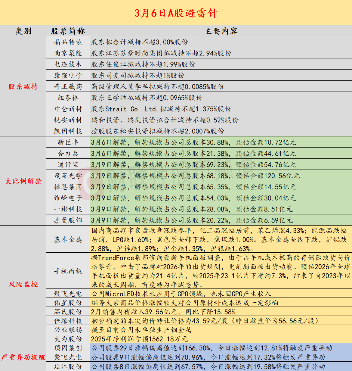 3月6日投资预警：美国或全球限制AI芯片出口