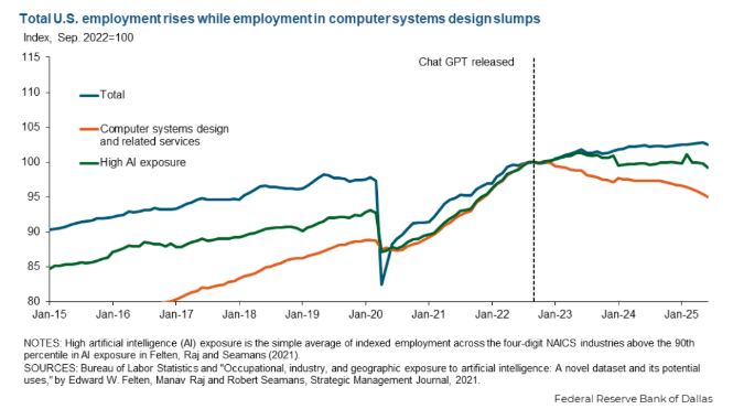 AI冲击就业有多大？今夜美国非农数据见分晓