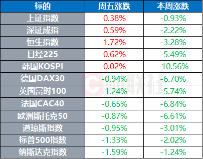 美股重挫道指周跌超3%