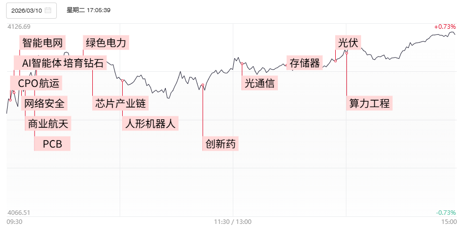 市场缩量普涨 英伟达链反弹 机器人概念回暖