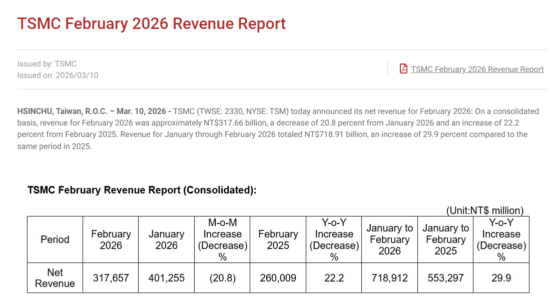 台积电前两月营收增长30% 美伊战火或影响AI热潮走向