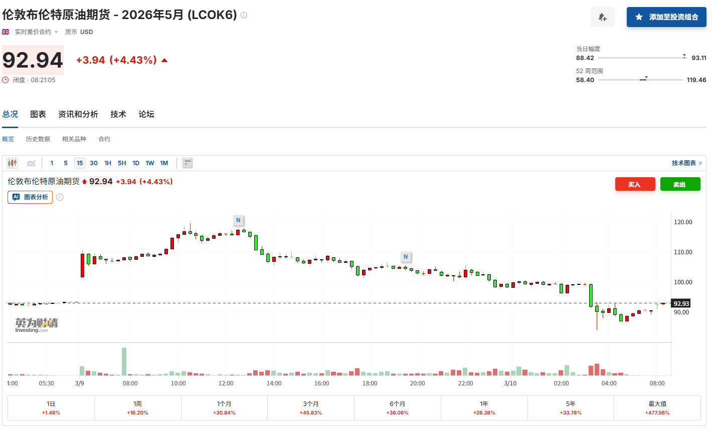 美拟释放战略石油储备稳油价