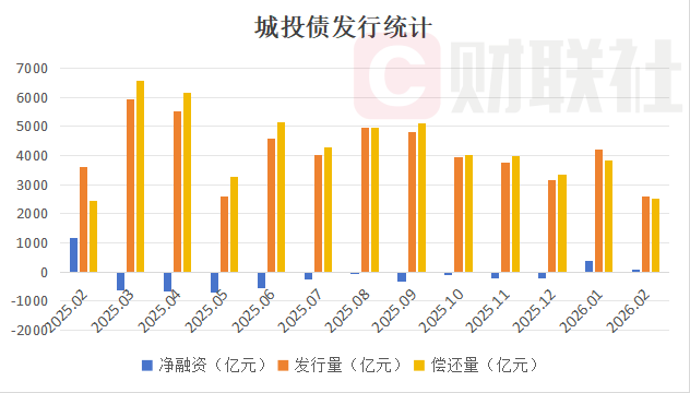 城投退平台加速，发债聚焦借新还旧