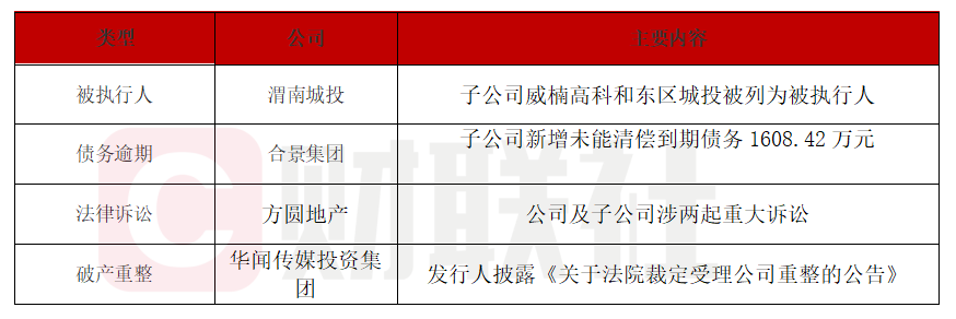 渭南城投子公司被执1.44亿
