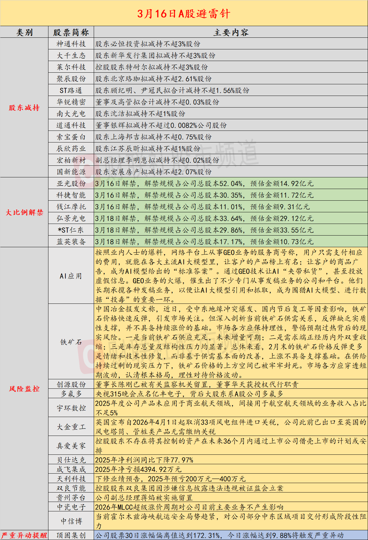 315晚会揭露AI投毒产业链 3月16日投资需警惕