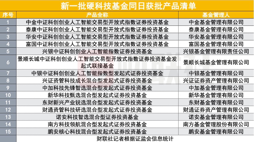 15只硬科技基金获批 聚焦AI与战略新兴产业