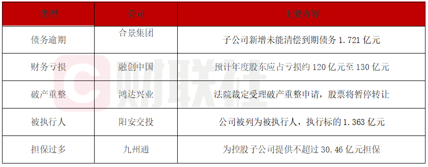 合景集团子公司新增逾期债务1.72亿元