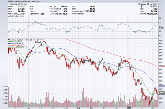 Adobe股价腰斩但AI收入翻倍
