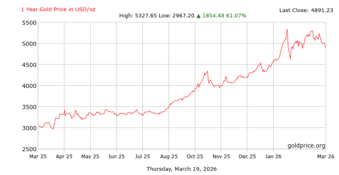 黄金单周暴跌创六年新低