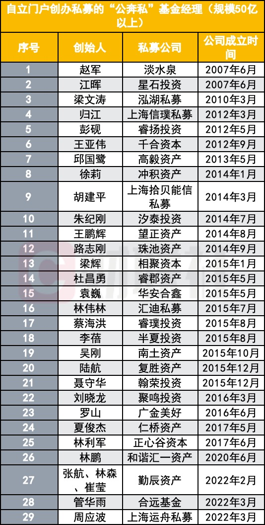 曹名长奔私创立璞桥私募