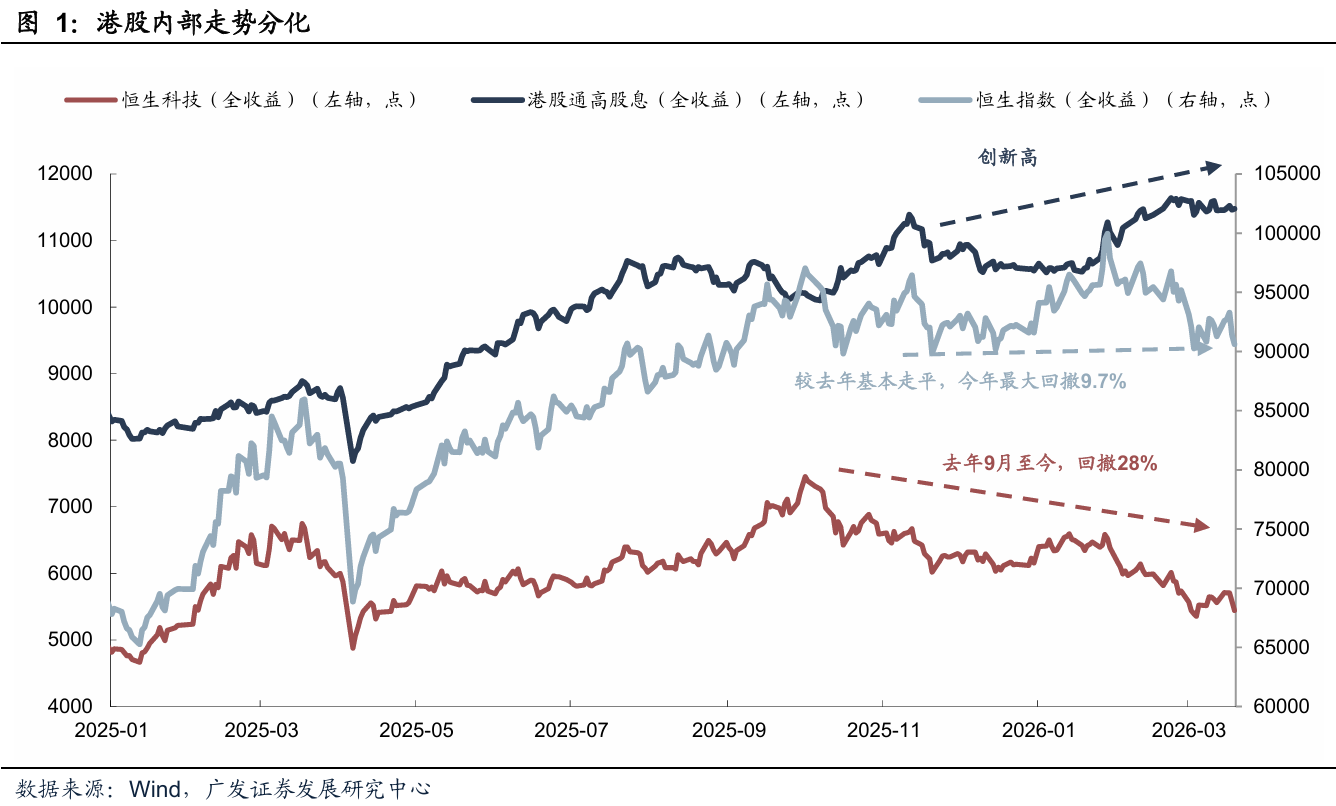 恒生科技承压，红利板块走强