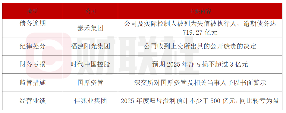 泰禾集团逾期债务超719亿元