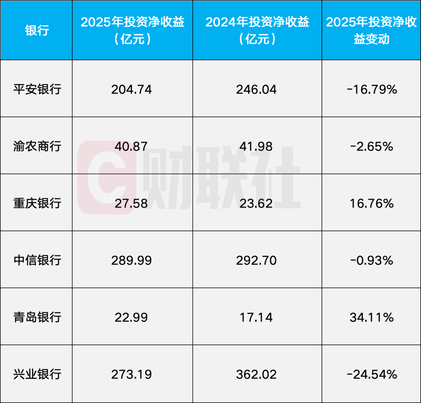 银行投资收益冰火两重天