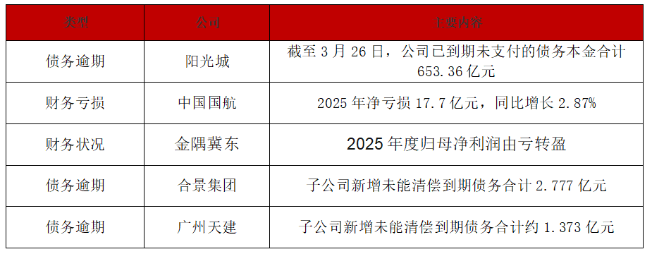 阳光城债务突破650亿