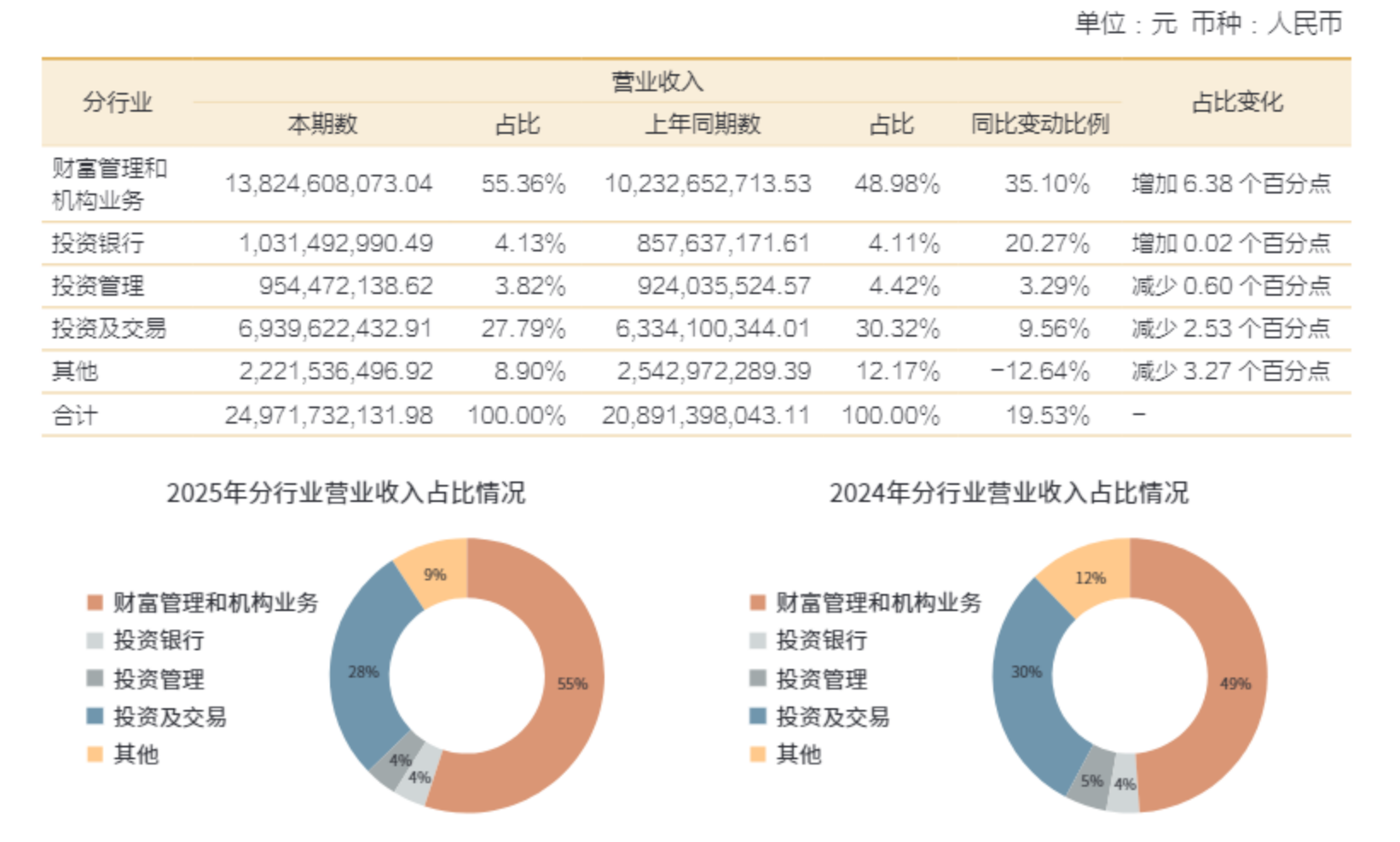 招商证券净利123亿创新高 财富管理成第一大收入 AI券商建设获三大突破