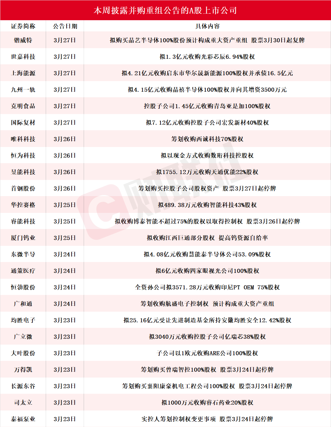 A股并购潮引爆涨停潮