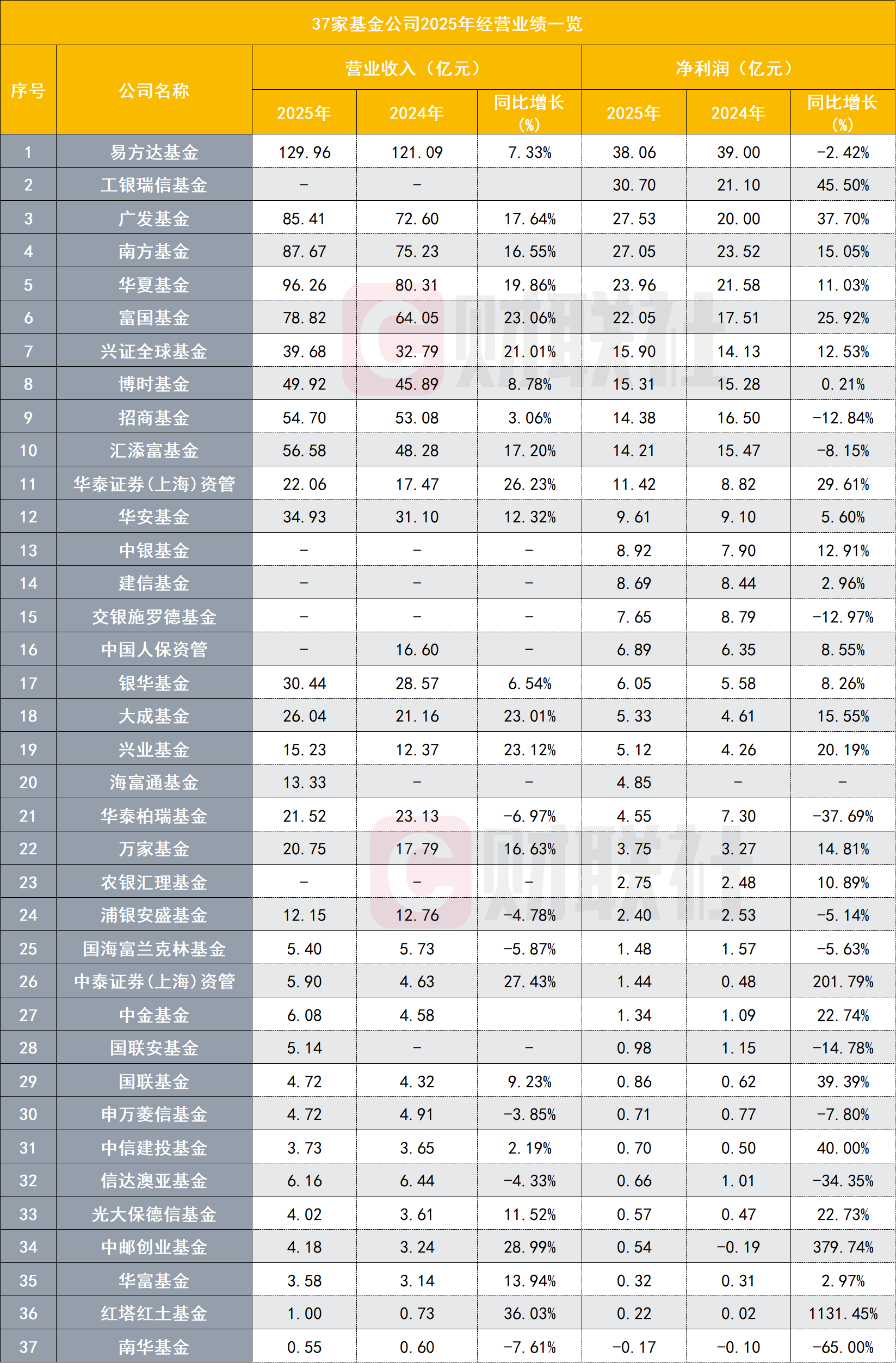 工银瑞信净利首破30亿