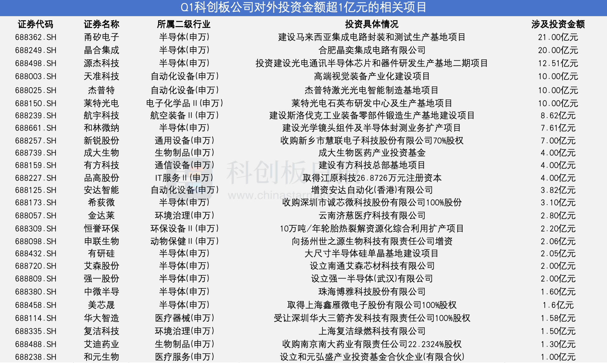 科创板企业一季度投资超160亿