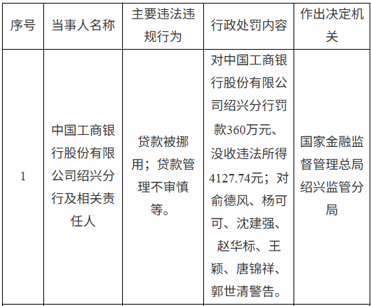 工行绍兴分行被罚360万元