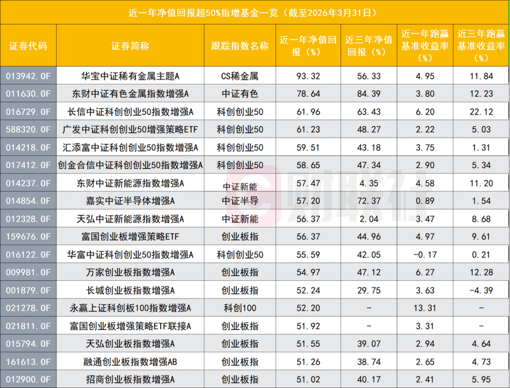 指增基金一季度超额亮眼