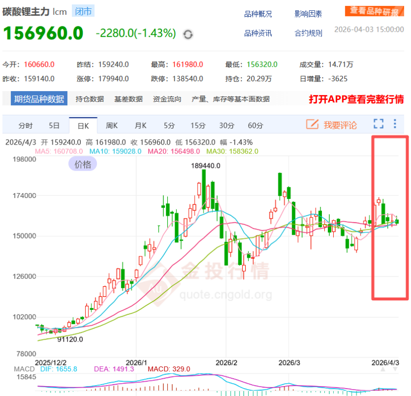 锂价飙涨叠加供应扰动