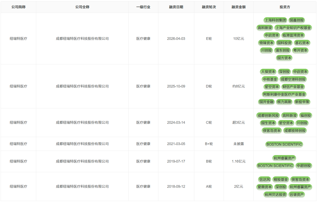 纽瑞特医疗完成10亿元E轮融资