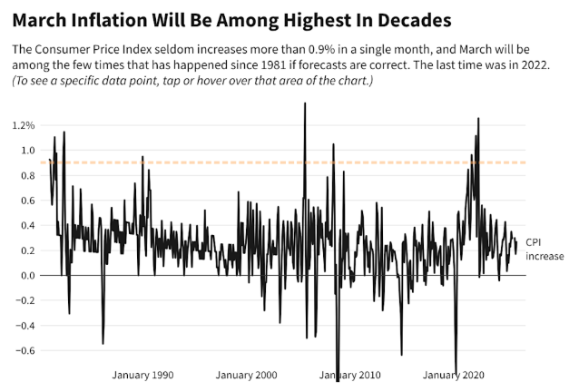 美国3月CPI创年内新高