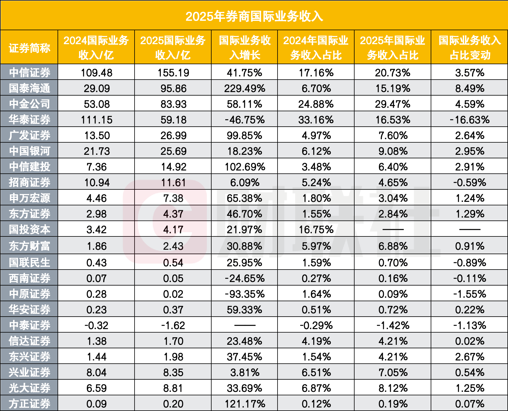 中资券商海外收入大增