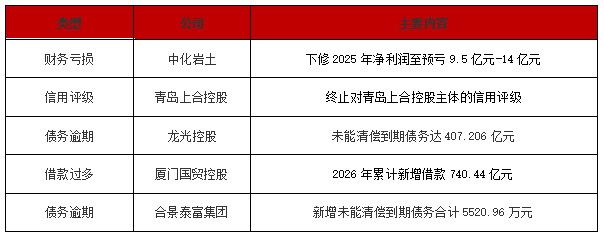中化岩土巨亏14亿或戴*ST帽