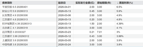 点心债反超美元债成主力