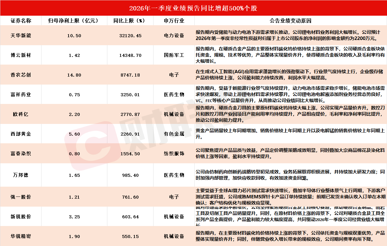 A股一季报行情爆发，多股涨停