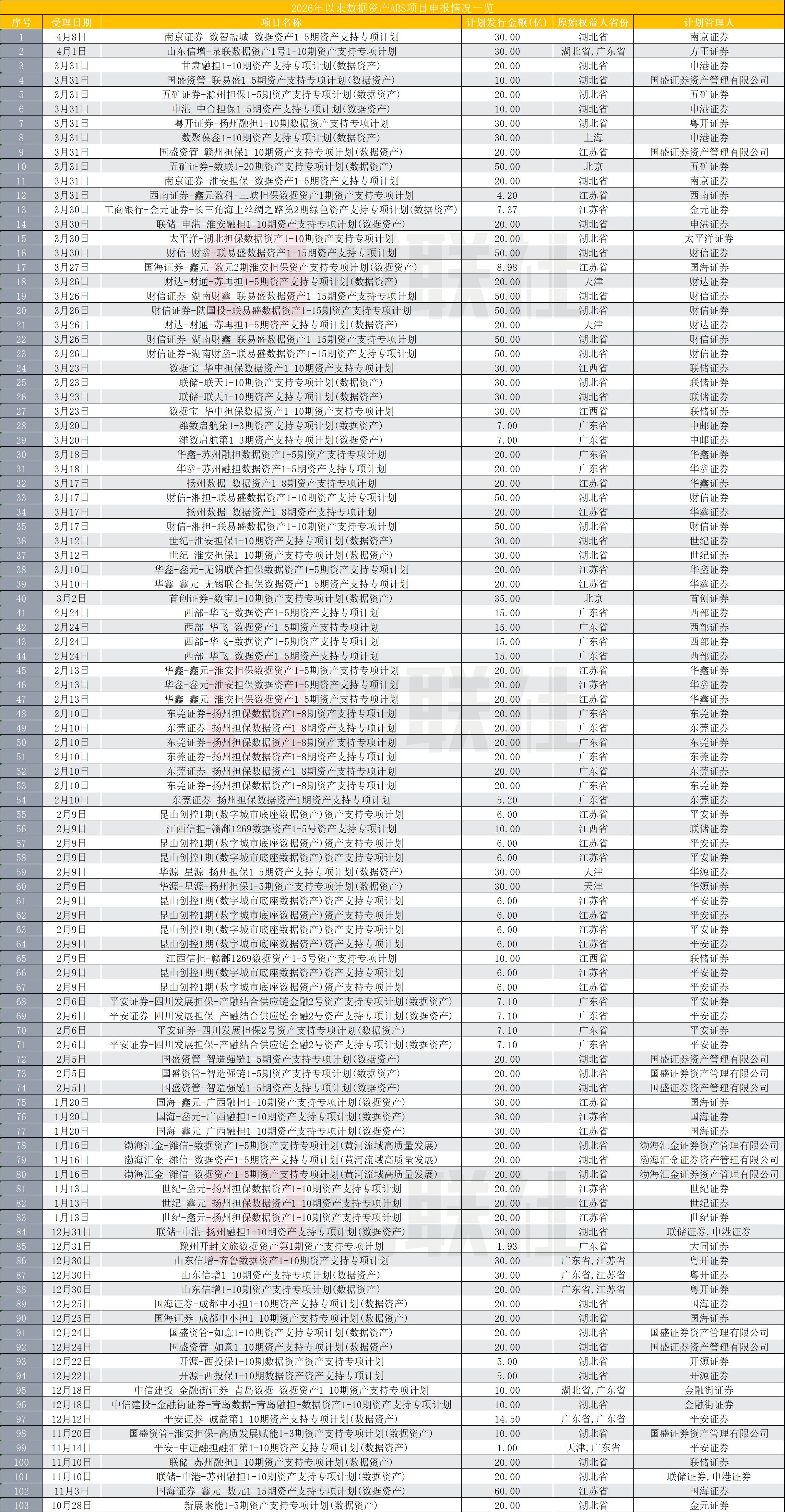 数据资产ABS爆发式增长