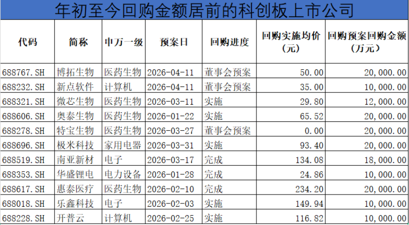 科创板回购潮涌，医药电子双主导