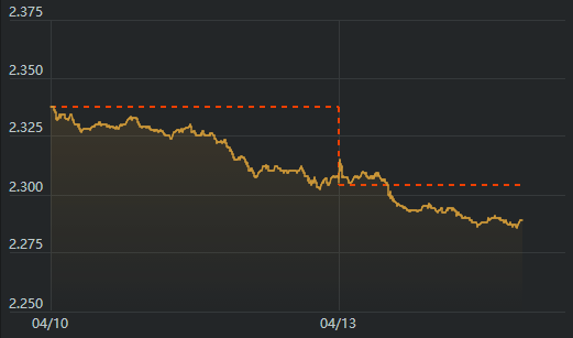 30年期国债收益率狂降近7个基点
